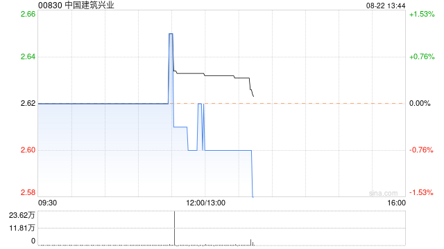 中国建筑兴业发布中期业绩 股东应占溢利4.37亿港元同比增加35.71%