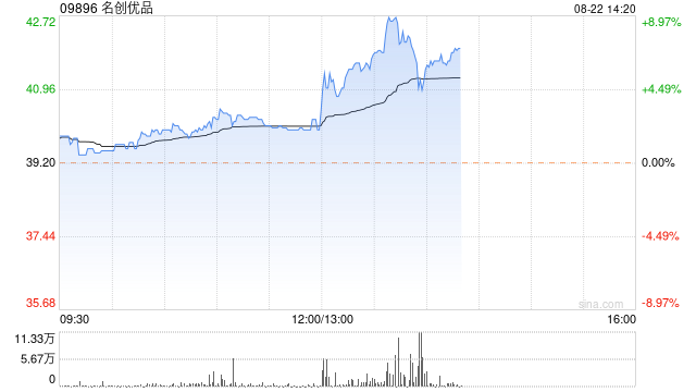 名创优品午间发盈喜后上扬 股价现涨超6%