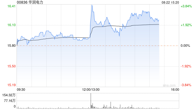 华润电力将于11月3日派发中期股息每股0.328港元