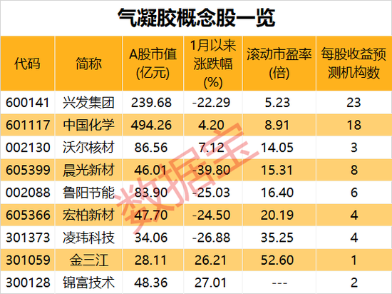 护芯“防火墙”！可用于动力电池隔热，气凝胶高端产品有新突破！概念股仅9只