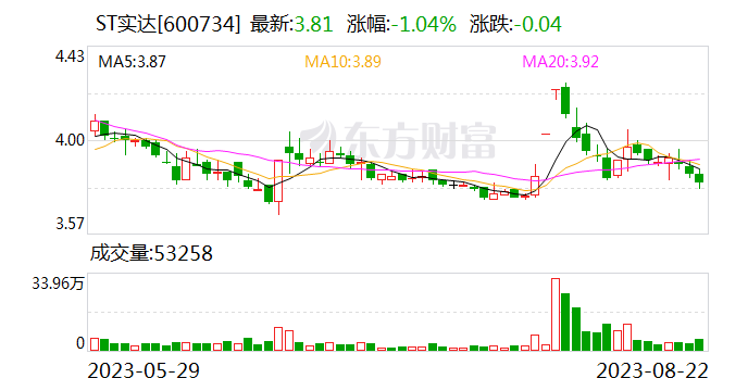 ST实达现6笔大宗交易 总成交金额1155.00万元