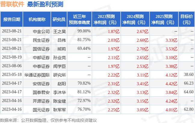 普联软件：8月20日接受机构调研，安信证券、东兴证券股份有限公司等多家机构参与