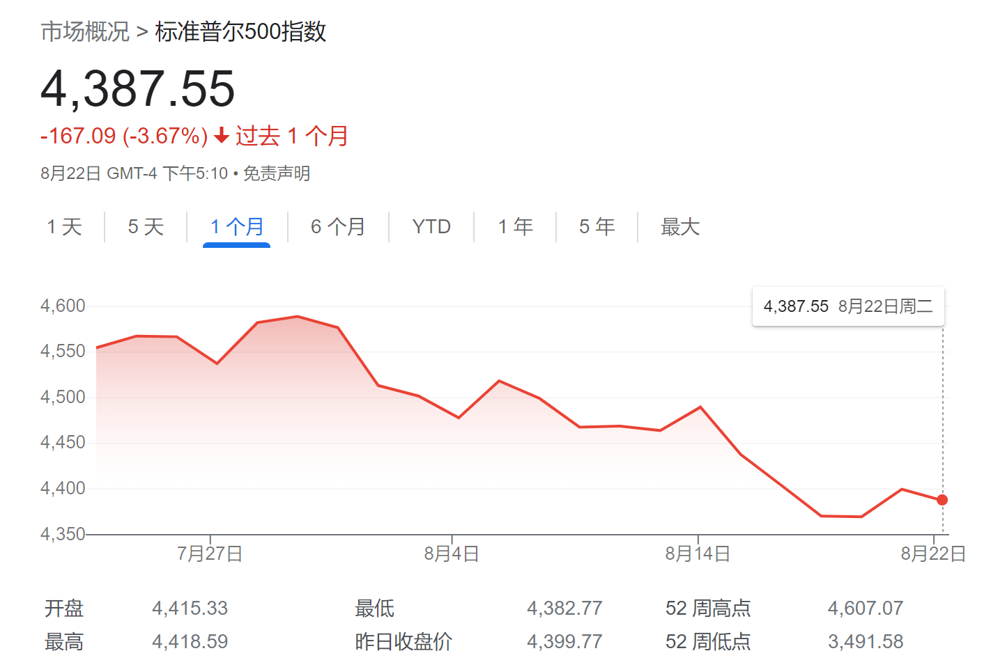 华尔街热议：“8月魔咒”后，美股后市何去何从？