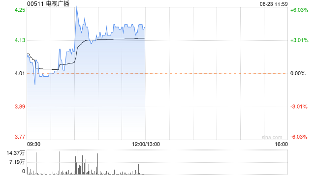 电视广播现涨超4% 近日获7亿港元贷款融资