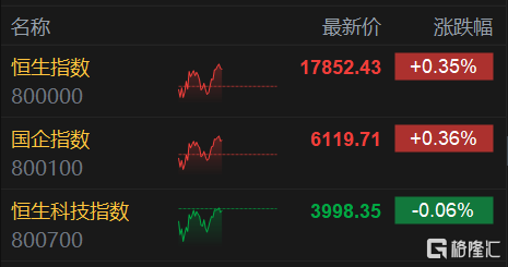 港股午评：恒指涨0.35%连续2日反弹 百度绩后涨超4%