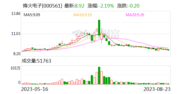 烽火电子上半年营收约5.4亿元 净利润下降近3成