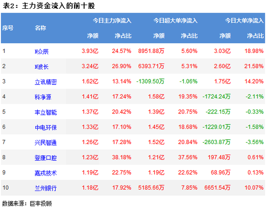 两市继续震荡探底 352亿主力资金出逃