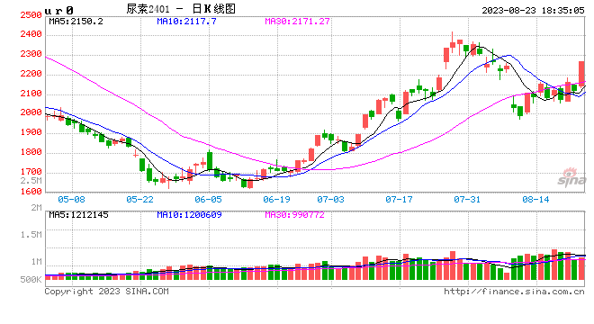 中信期货：日内异动品种点评——尿素