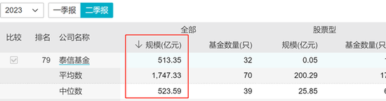 总经理离职，泰信基金20年公募规模513亿，71%靠货币基金支撑