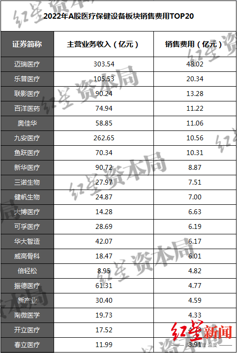 联影医疗上市1周年：巨量解禁下股价破发，上半年会务费及业务招待费激增