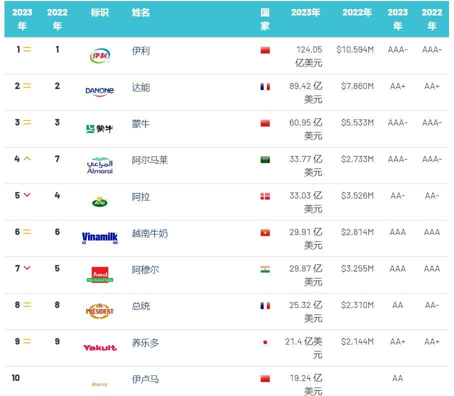 国际品牌评估机构发布全球最具价值乳品品牌10强，中国三品牌上榜