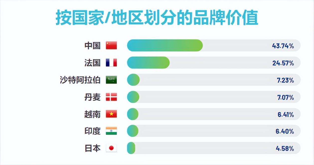 国际品牌评估机构发布全球最具价值乳品品牌10强，中国三品牌上榜