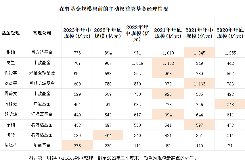 多位“顶流”基金经理跌落低谷，公募走到反思关口