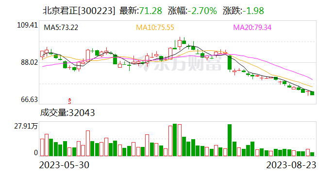 北京君正：董事长承诺未来6个月内不减持公司股份