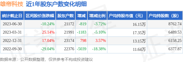 雄帝科技(300546)6月30日股东户数2.12万户，较上期减少3.72%