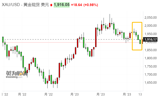 黄金投资者坚定看涨：只要美联储结束行动 金价将成脱缰野马……