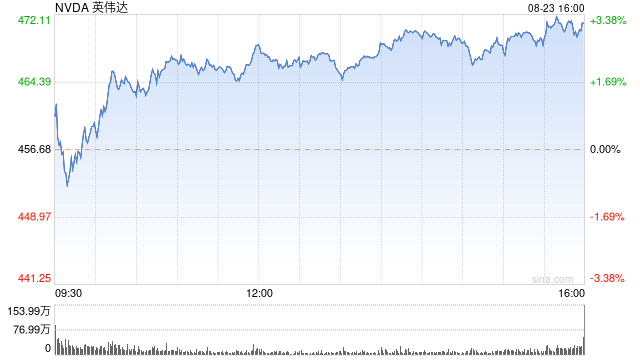 英伟达Q2营收翻番 批准250亿美元的股票回购 盘后股价涨近10%