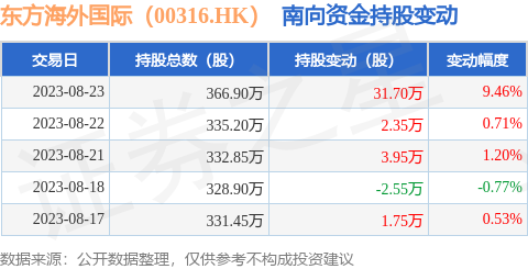 东方海外国际（00316.HK）：8月23日南向资金增持31.7万股