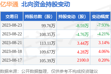 亿华通（688339）：8月23日北向资金减持8.59万股