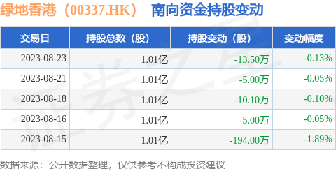 绿地香港（00337.HK）：8月23日南向资金减持13.5万股