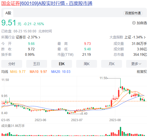 重要信号！首家券商加入回购大军，3天又有22家"参军"