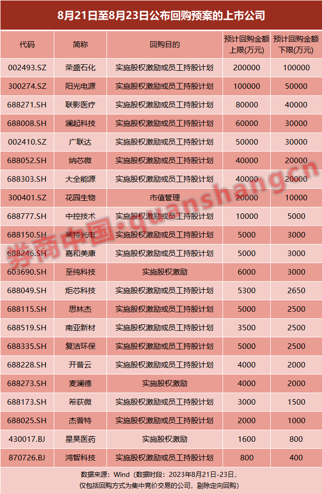 重要信号！首家券商加入回购大军，3天又有22家"参军"