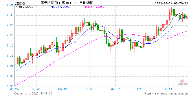 人民币中间价报7.1886，上调102点