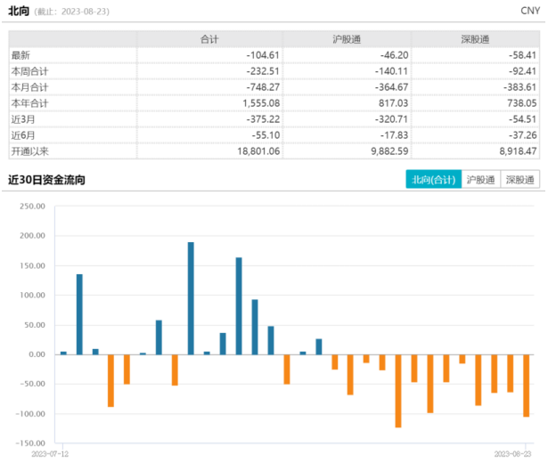 失守3100点