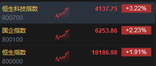 午评：恒指涨1.91%科指大涨3.22% 黄金股集体走高