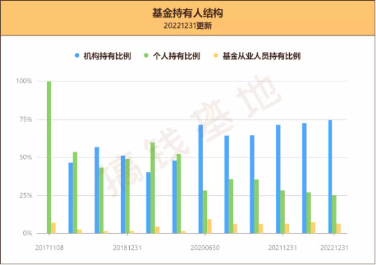 收益率再创新高，多管齐下力争让基民舒适持基！