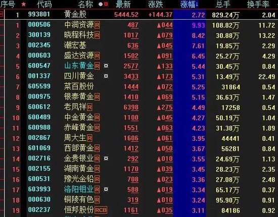 创业板指涨1.3%！黄金股发力涨近3%