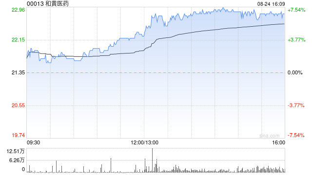和黄医药午盘持续上升 股价现涨逾7%