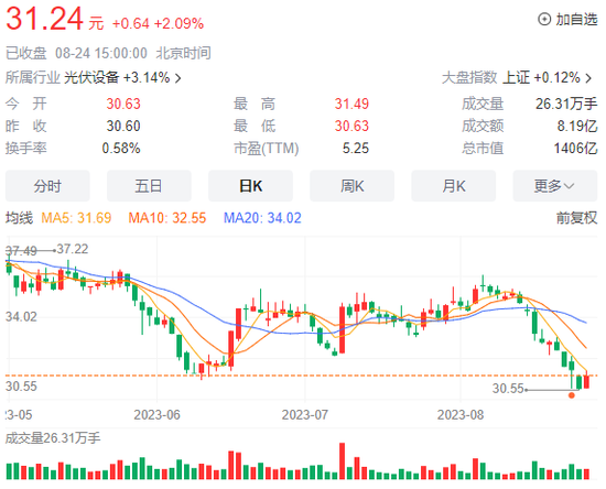 硅料价格红利不再，通威股份净利暴跌46%