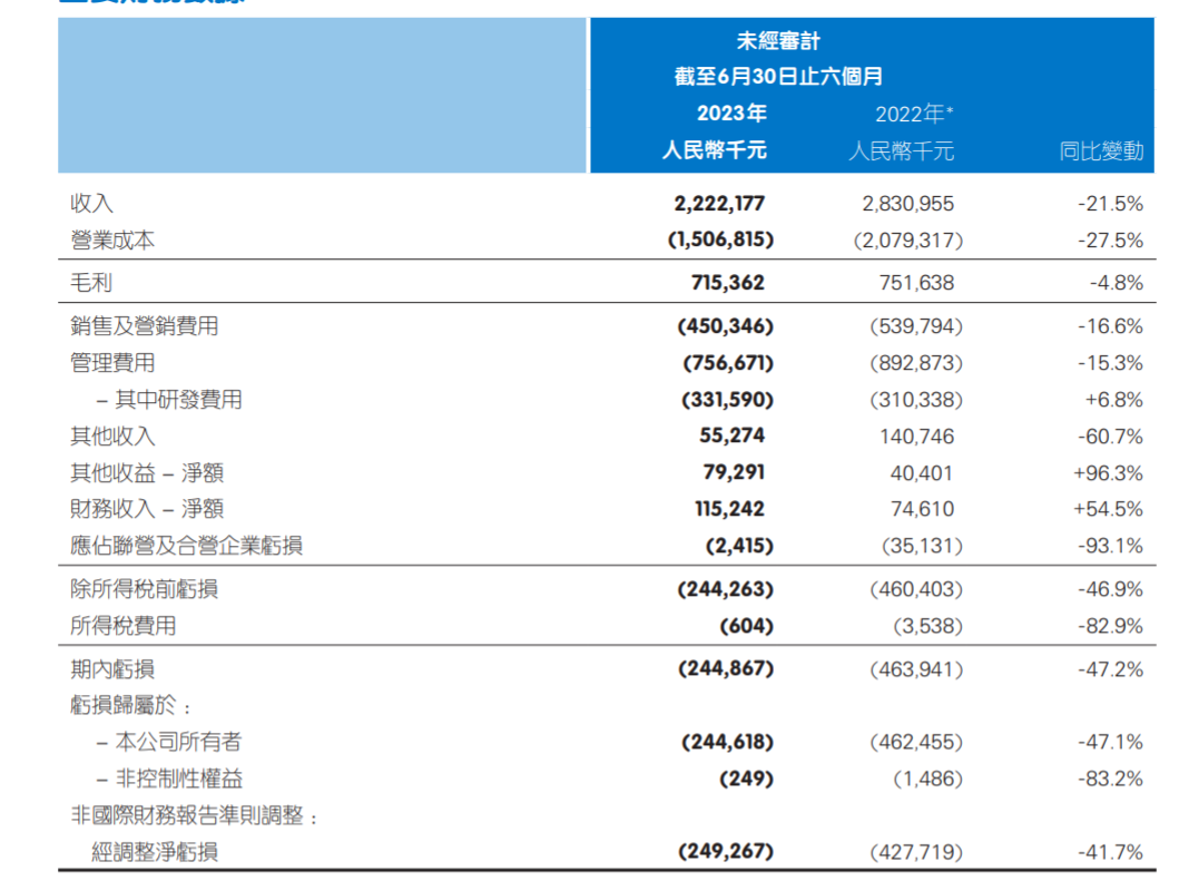 平安健康上半年亏损收窄至2.45亿，称“有信心提前实现盈利上岸”