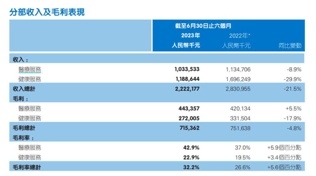 平安健康上半年亏损收窄至2.45亿，称“有信心提前实现盈利上岸”