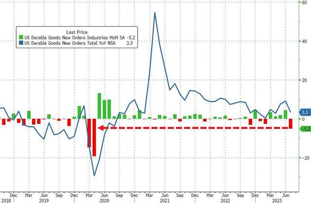 美国7月耐用品订单环比初值下降5.2%，创疫情以来最大跌幅