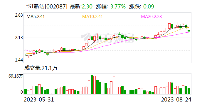 *ST新纺：进行总额度3000万元的共益债融资