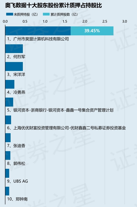 奥飞数据（300738）股东广州市昊盟计算机科技有限公司质押3100万股，占总股本3.25%