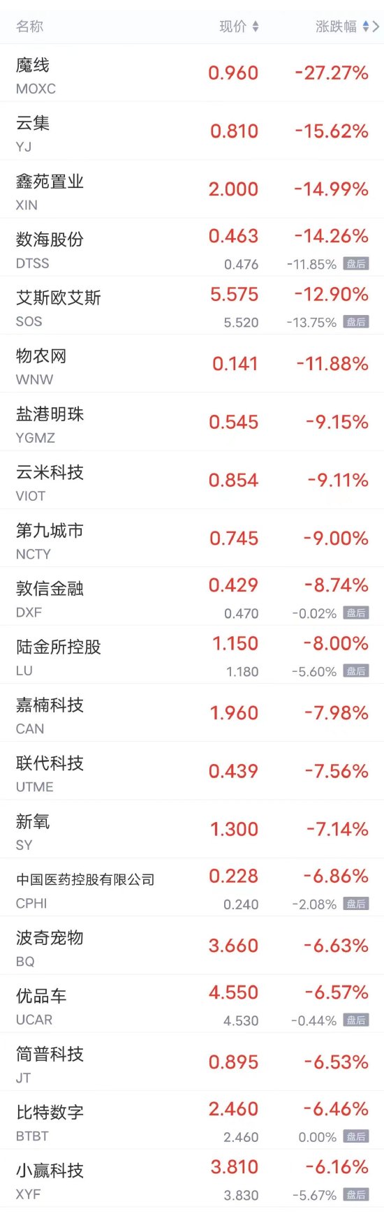 热门中概股周四涨跌不一 微博涨超3%，网易跌超3%、京东跌超2%