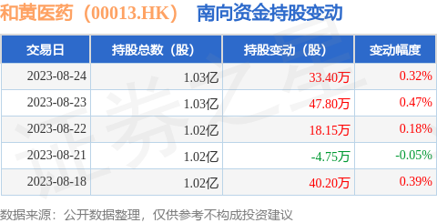 和黄医药（00013.HK）：8月24日南向资金增持33.4万股