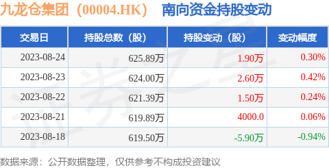 九龙仓集团（00004.HK）：8月24日南向资金增持1.9万股