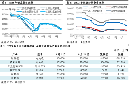 基础锂盐产业链：终端消费数据高位，原料环节过剩局面暂难改善