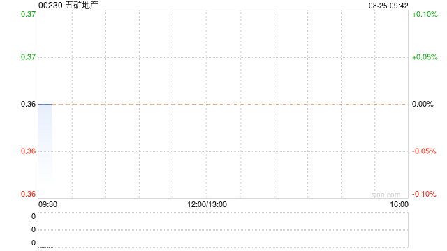 五矿地产公布中期业绩 股权持有人应占溢利约1.12亿港元同比增长23.7%